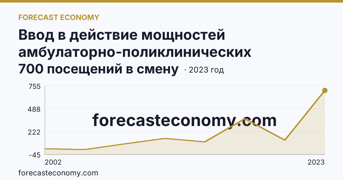 Ввод в действие мощностей амбулаторно-поликлинических организаций — всего — Смоленская область: график динамики 2002–2023, последнее значение 700 посещений в смену