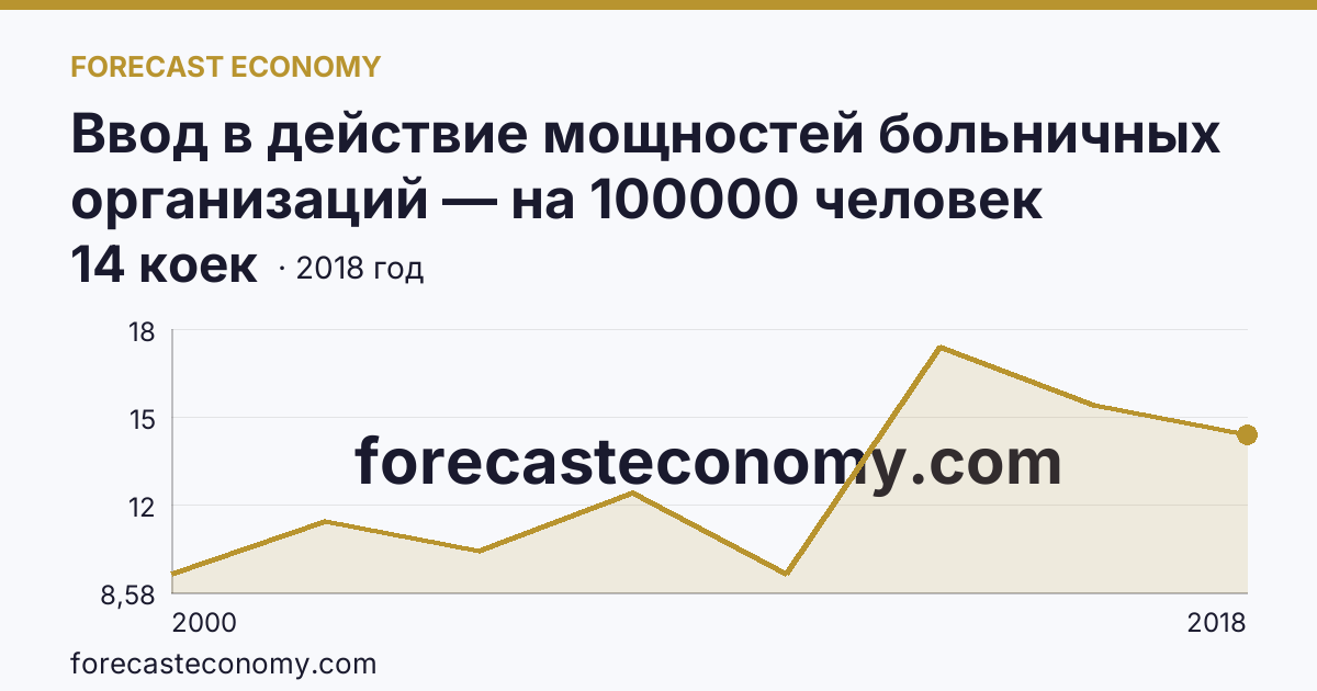 Ввод в действие мощностей больничных организаций — на 100000 человек населения — Смоленская область: график динамики 2000–2018, последнее значение 14 коек