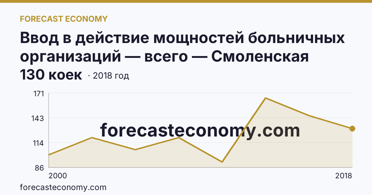 Ввод в действие мощностей больничных организаций — всего — Смоленская область: график динамики 2000–2018, последнее значение 130 коек