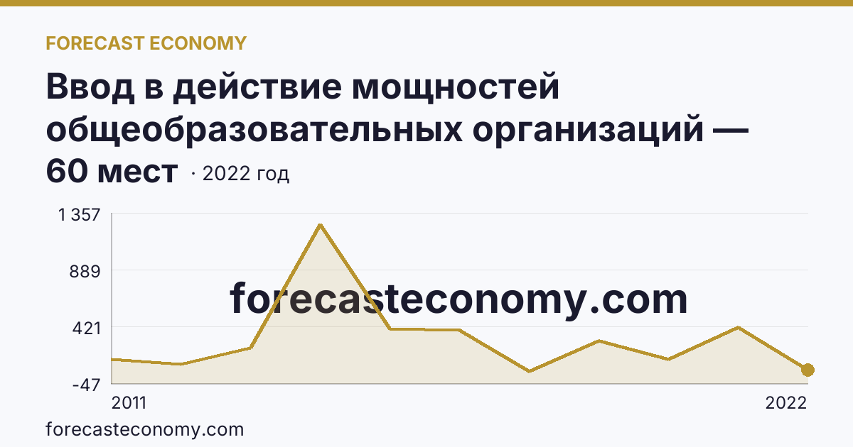 Ввод в действие мощностей общеобразовательных организаций — дошкольные образовательные организации — Смоленская область: график динамики 2011–2022, последнее значение 60 мест
