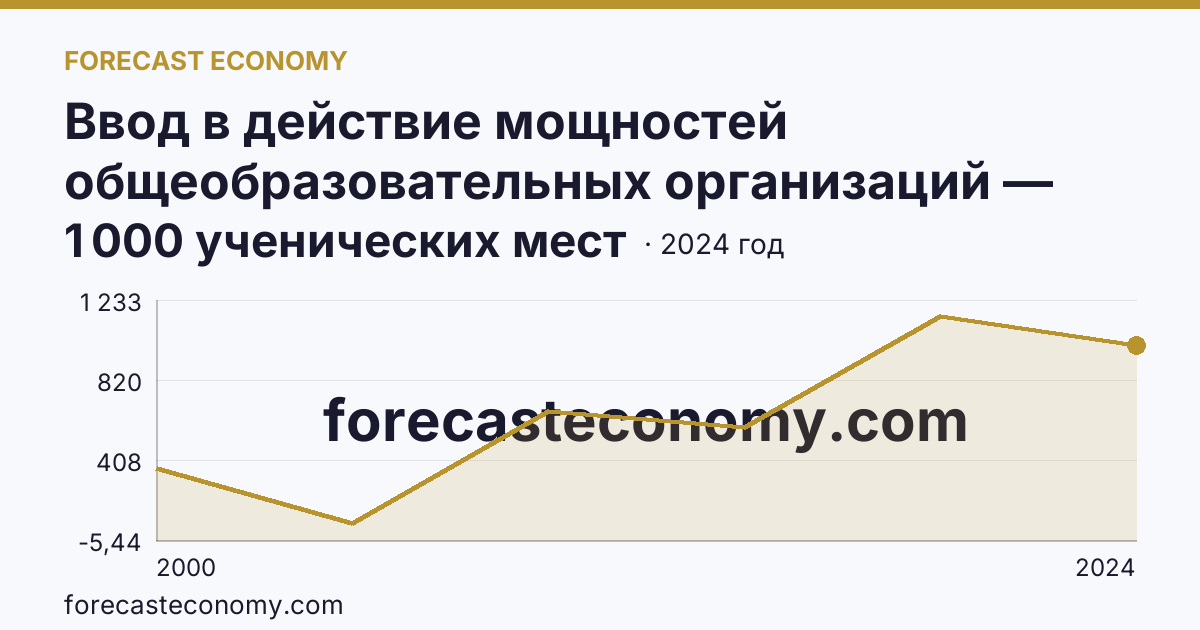 Ввод в действие мощностей общеобразовательных организаций — общеобразовательные организации — Смоленская область: график динамики 2000–2024, последнее значение 1 000 ученических мест