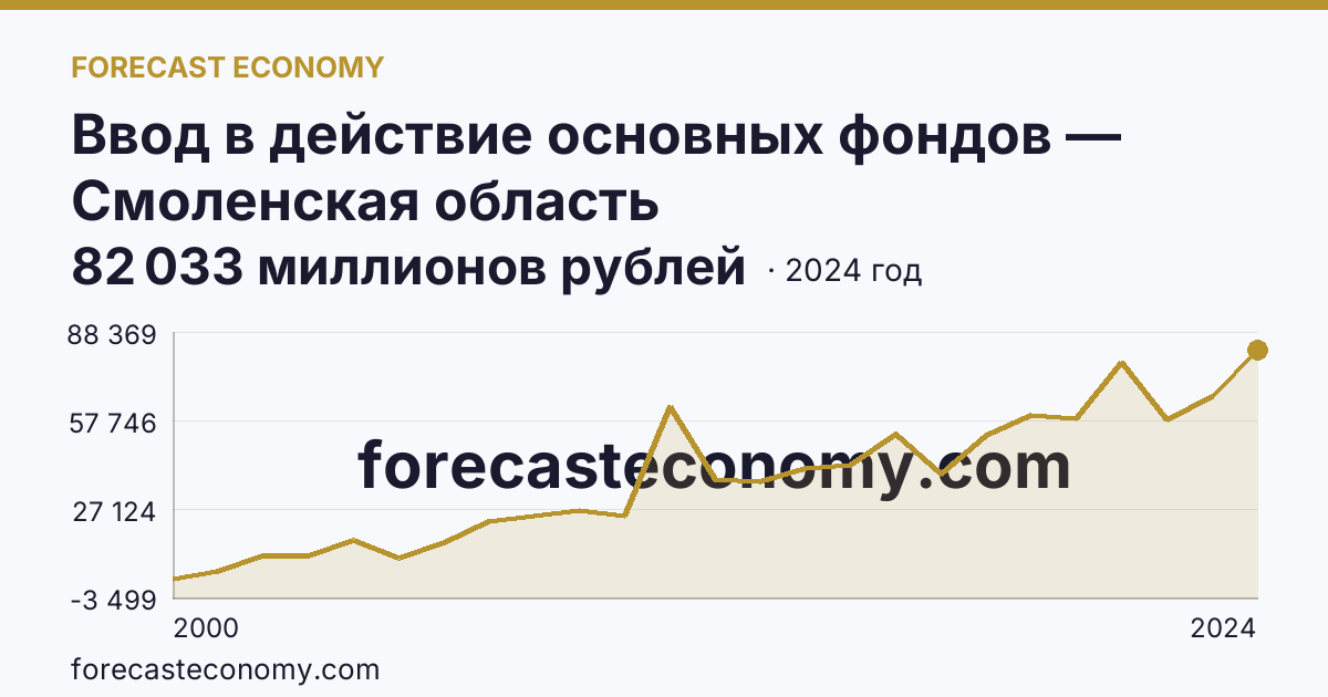 Ввод в действие основных фондов — Смоленская область: график динамики 2000–2024, последнее значение 82 033 миллионов рублей