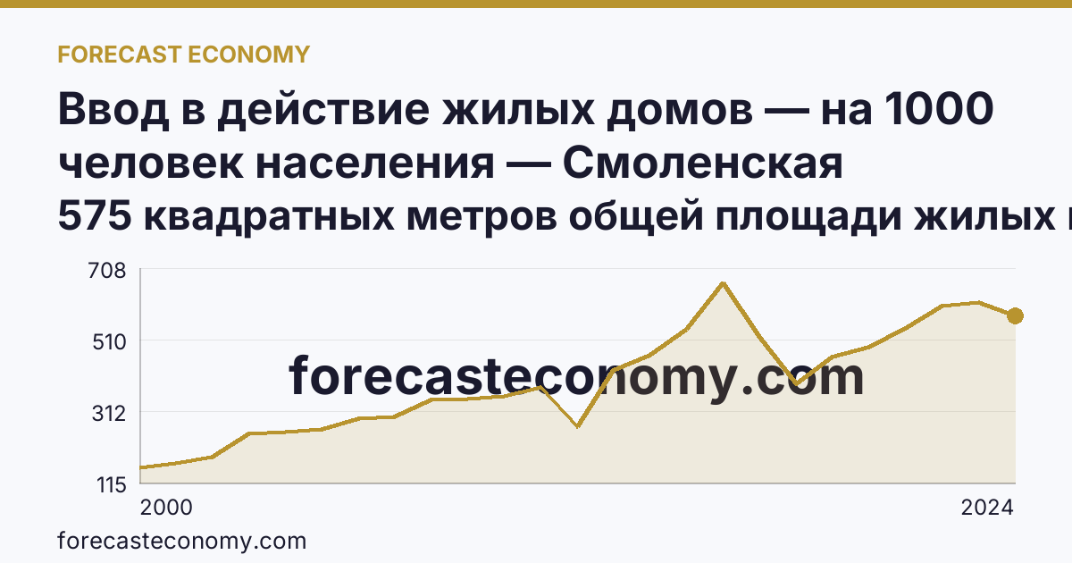 Ввод в действие жилых домов — на 1000 человек населения — Смоленская область: график динамики 2000–2024, последнее значение 575 квадратных метров общей площади жилых помещений