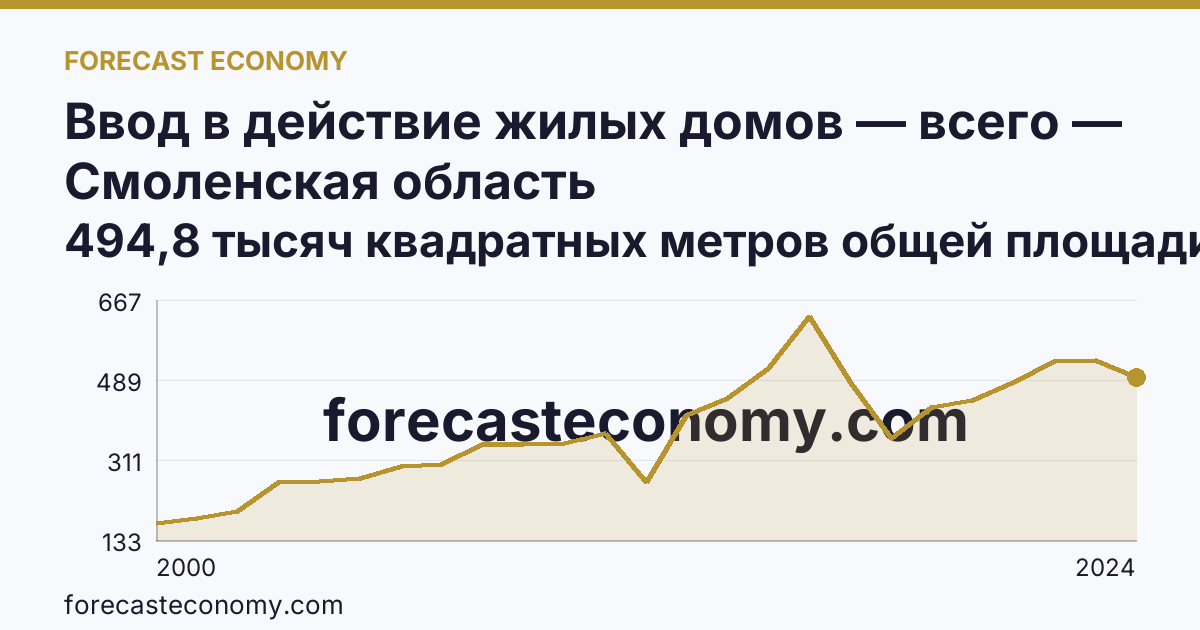 Ввод в действие жилых домов — всего — Смоленская область: график динамики 2000–2024, последнее значение 494,8 тысяч квадратных метров общей площади жилых помещений