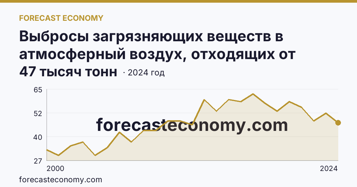 Выбросы загрязняющих веществ в атмосферный воздух, отходящих от стационарных источников — Смоленская область: график динамики 2000–2024, последнее значение 47 тысяч тонн