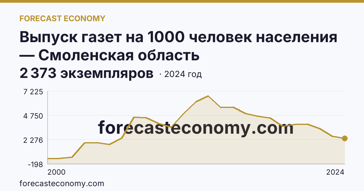 Выпуск газет на 1000 человек населения — Смоленская область: график динамики 2000–2024, последнее значение 2 373 экземпляров