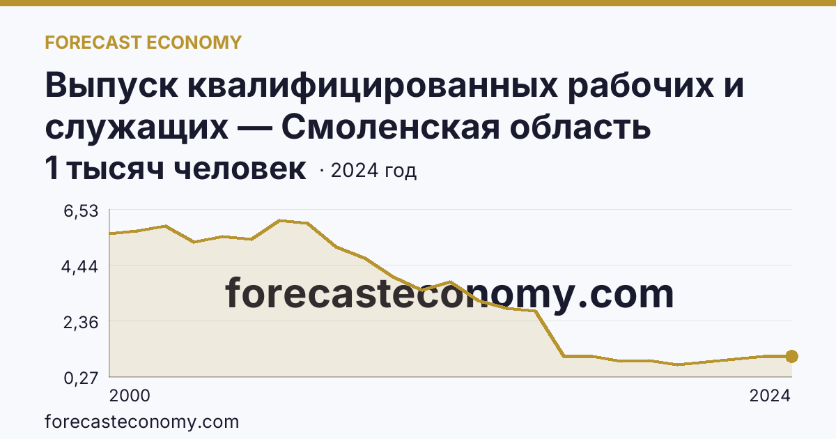 Выпуск квалифицированных рабочих и служащих — Смоленская область: график динамики 2000–2024, последнее значение 1 тысяч человек