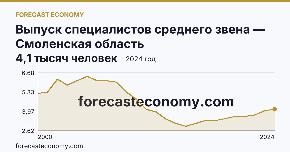 Выпуск специалистов среднего звена — Смоленская область: график динамики 2000–2024, последнее значение 4,1 тысяч человек