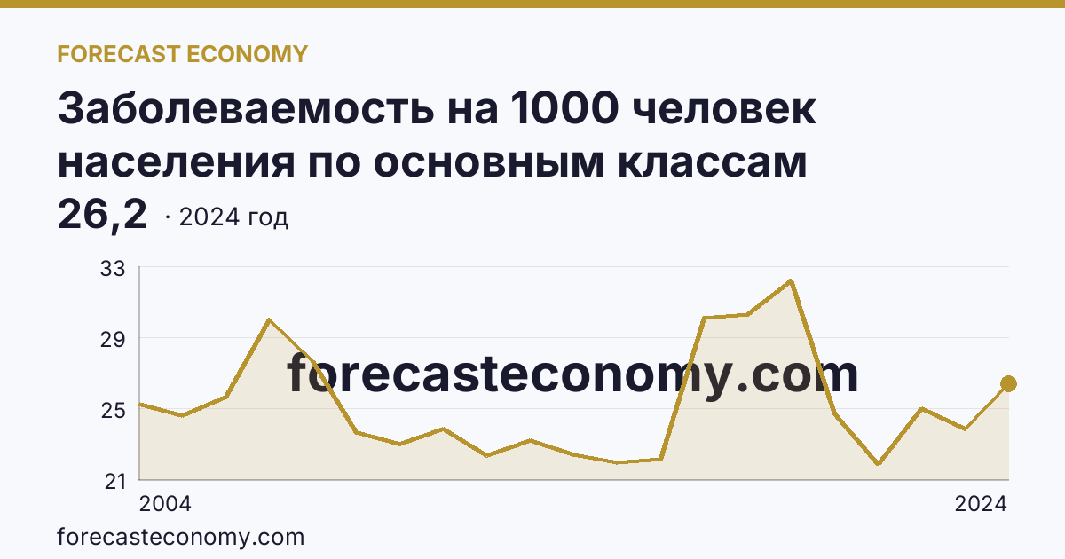 Заболеваемость на 1000 человек населения по основным классам болезней — болезни органов пищеварения — Смоленская область: график динамики 2004–2024, последнее значение 26,2