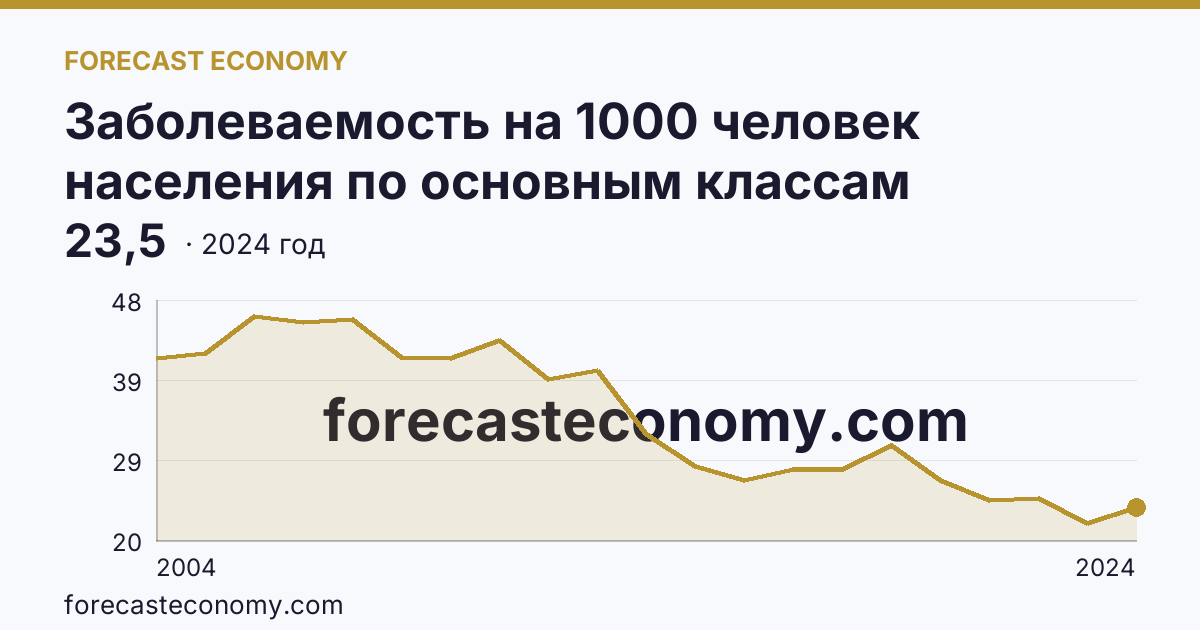 Заболеваемость на 1000 человек населения по основным классам болезней — болезни мочеполовой системы — Смоленская область: график динамики 2004–2024, последнее значение 23,5