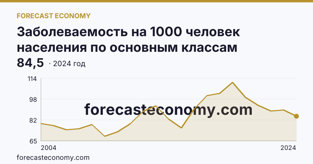 Заболеваемость на 1000 человек населения по основным классам болезней — травмы, отравления и некоторые другие последствия воздействия внешних причин — Смоленская область: график динамики 2004–2024, последнее значение 84,5