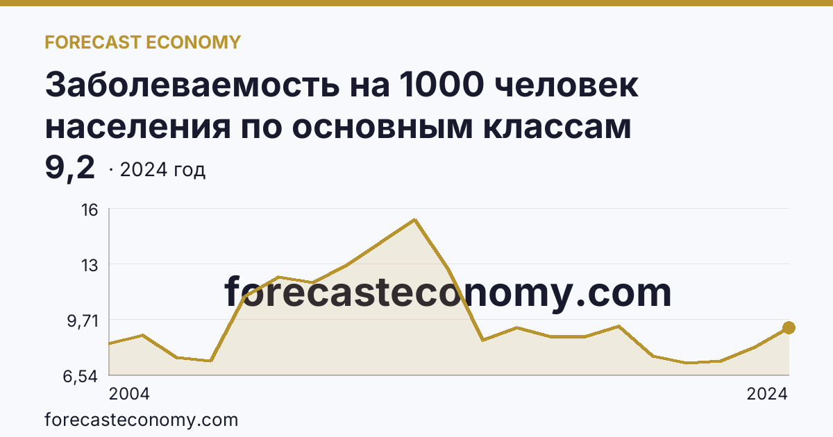 Заболеваемость на 1000 человек населения по основным классам болезней — новообразования — Смоленская область: график динамики 2004–2024, последнее значение 9,2