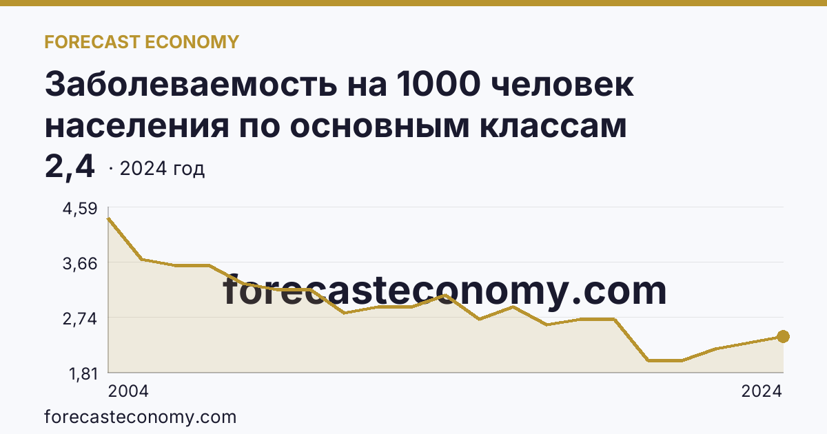 Заболеваемость на 1000 человек населения по основным классам болезней — болезни крови, кроветворных органов и отдельные нарушения, вовлекающие иммунный механизм — Смоленская область: график динамики 2004–2024, последнее значение 2,4