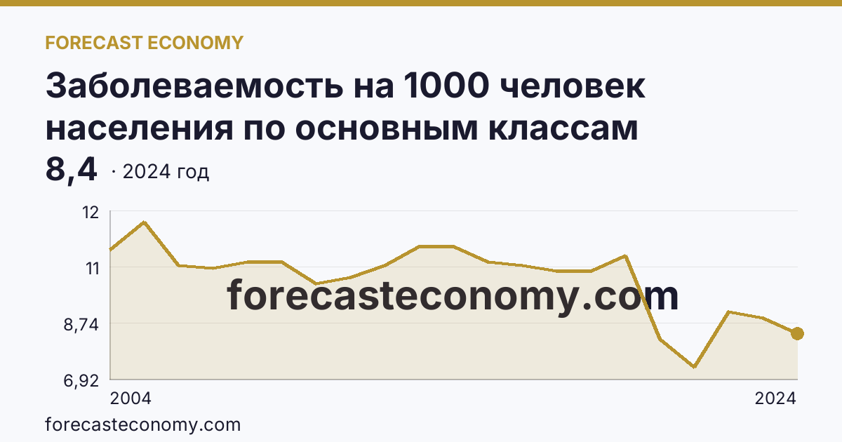 Заболеваемость на 1000 человек населения по основным классам болезней — болезни нервной системы — Смоленская область: график динамики 2004–2024, последнее значение 8,4