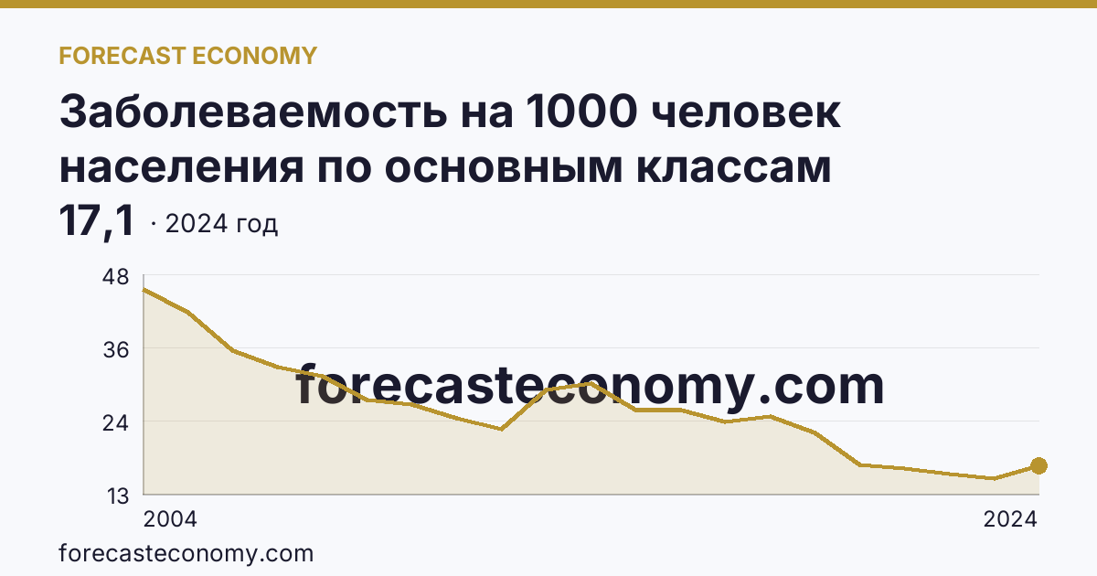 Заболеваемость на 1000 человек населения по основным классам болезней — некоторые инфекционные и паразитарные болезни — Смоленская область: график динамики 2004–2024, последнее значение 17,1