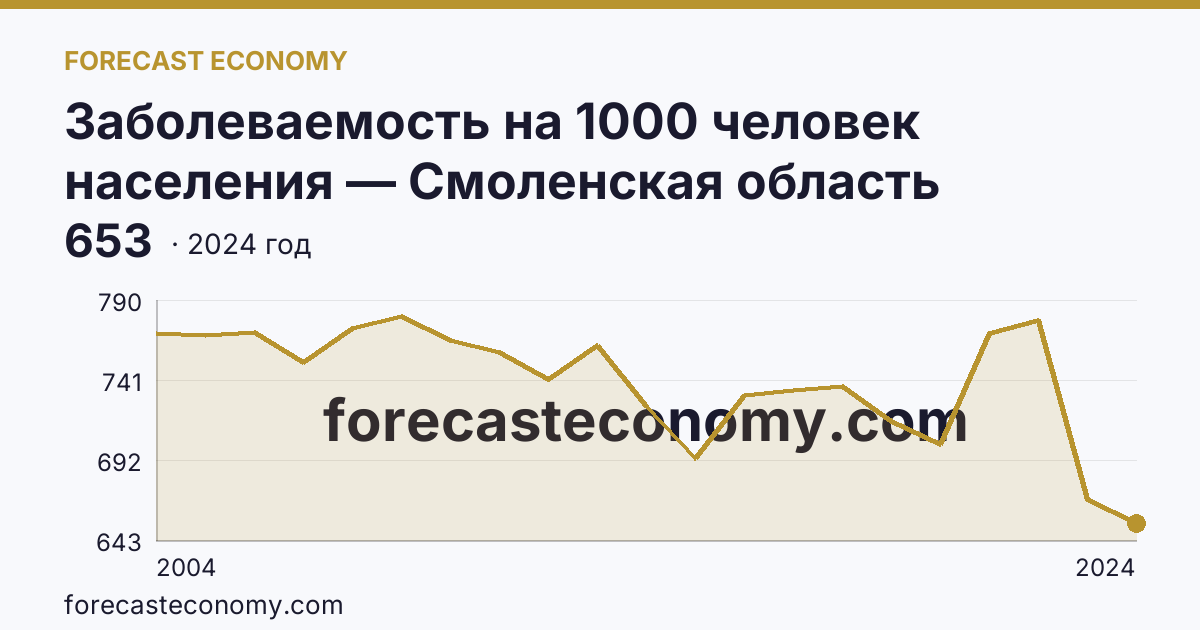 Заболеваемость на 1000 человек населения — Смоленская область: график динамики 2004–2024, последнее значение 653