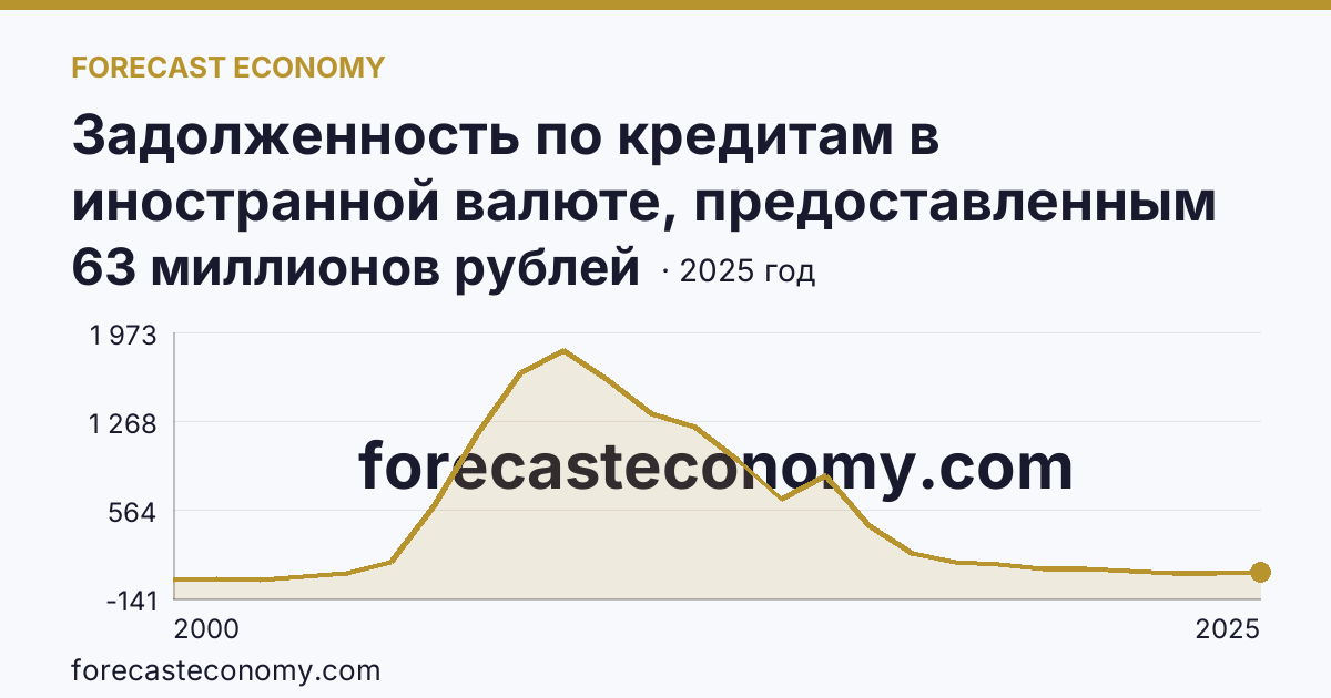 Задолженность по кредитам в иностранной валюте, предоставленным кредитными организациями физическим лицам — всего — Смоленская область: график динамики 2000–2025, последнее значение 63 миллионов рублей