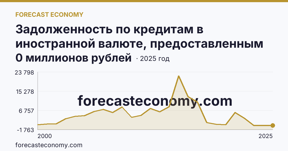 Задолженность по кредитам в иностранной валюте, предоставленным кредитными организациями юридическим лицам — Смоленская область: график динамики 2000–2025, последнее значение 0 миллионов рублей