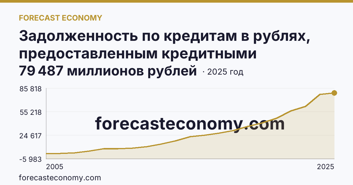 Задолженность по кредитам в рублях, предоставленным кредитными организациями физическим лицам — по жилищным кредитам — Смоленская область: график динамики 2005–2025, последнее значение 79 487 миллионов рублей