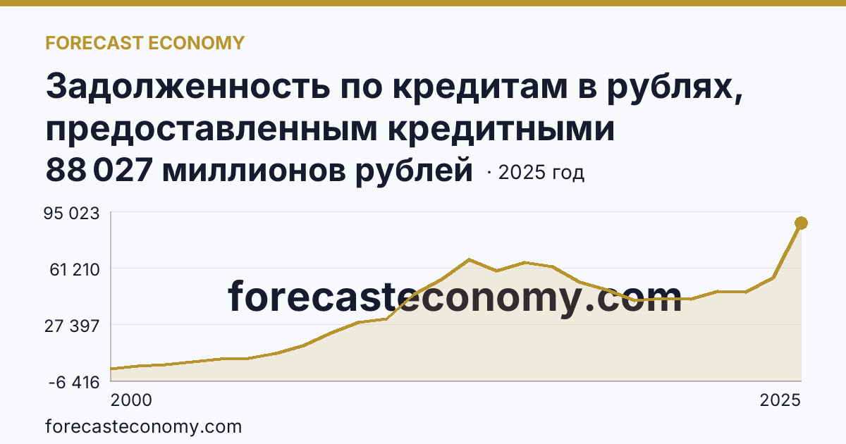 Задолженность по кредитам в рублях, предоставленным кредитными организациями юридическим лицам — Смоленская область: график динамики 2000–2025, последнее значение 88 027 миллионов рублей