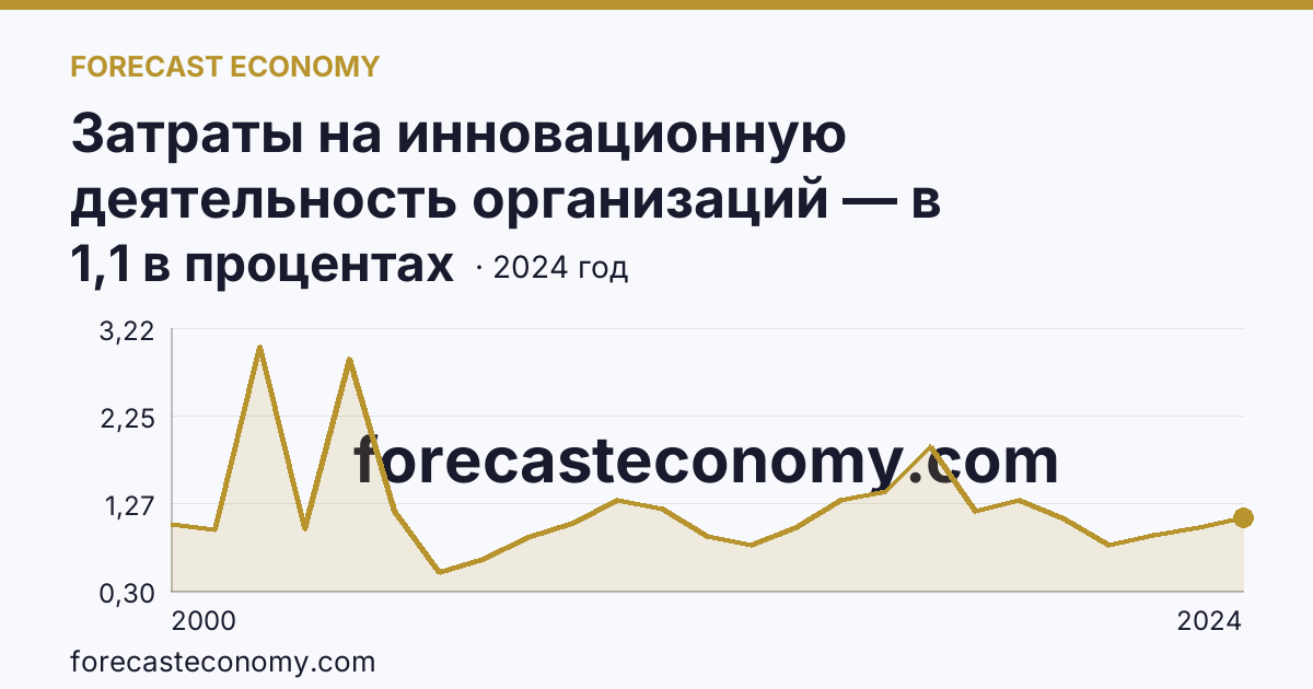 Затраты на инновационную деятельность организаций — в процентах от общего объема отгруженных товаров, выполненных работ, услуг — Смоленская область: график динамики 2000–2024, последнее значение 1,1 в процентах