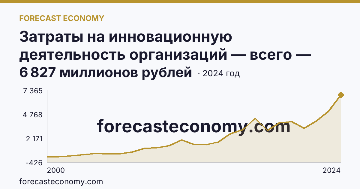 Затраты на инновационную деятельность организаций — всего — Смоленская область: график динамики 2000–2024, последнее значение 6 827 миллионов рублей