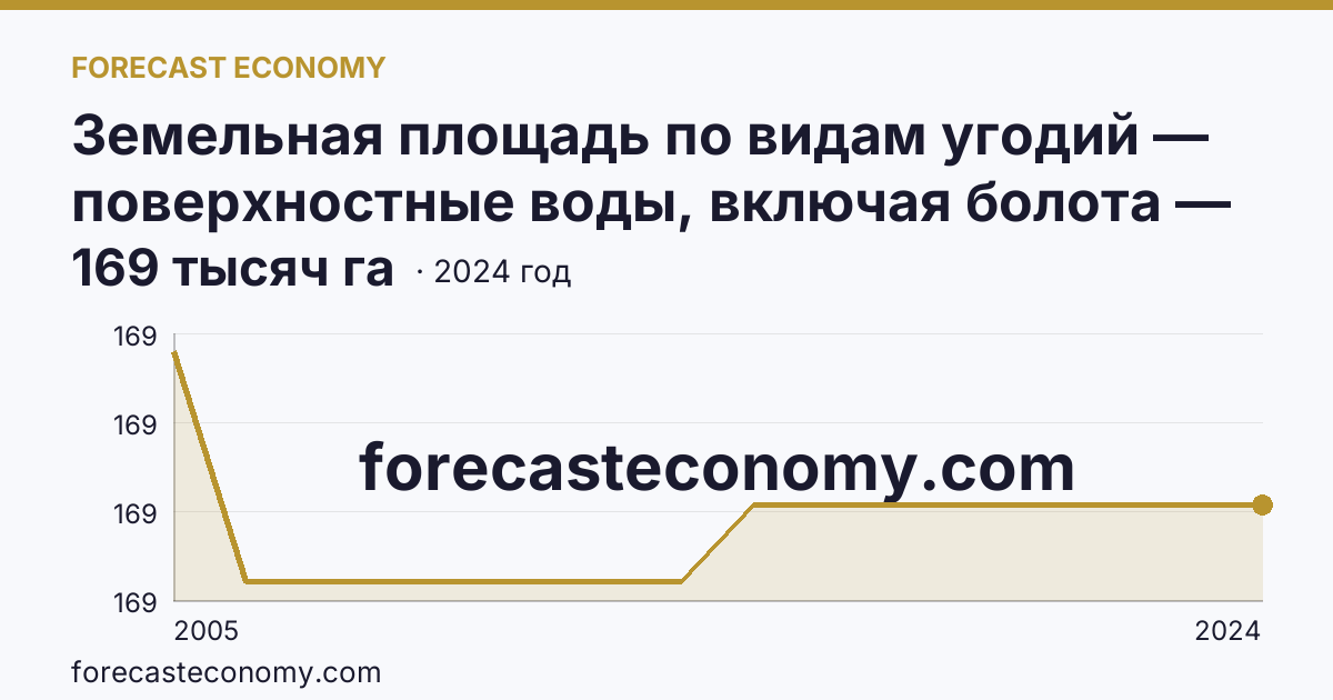 Земельная площадь по видам угодий — поверхностные воды, включая болота — Смоленская область: график динамики 2005–2024, последнее значение 169 тысяч га