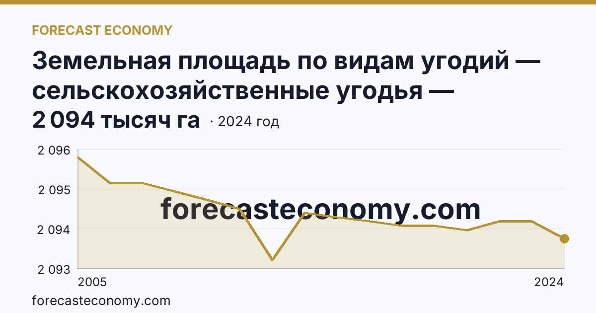 Земельная площадь по видам угодий — сельскохозяйственные угодья — Смоленская область: график динамики 2005–2024, последнее значение 2 094 тысяч га