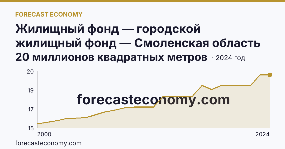 Жилищный фонд — городской жилищный фонд — Смоленская область: график динамики 2000–2024, последнее значение 20 миллионов квадратных метров
