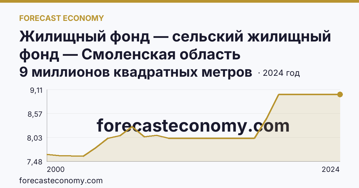 Жилищный фонд — сельский жилищный фонд — Смоленская область: график динамики 2000–2024, последнее значение 9 миллионов квадратных метров
