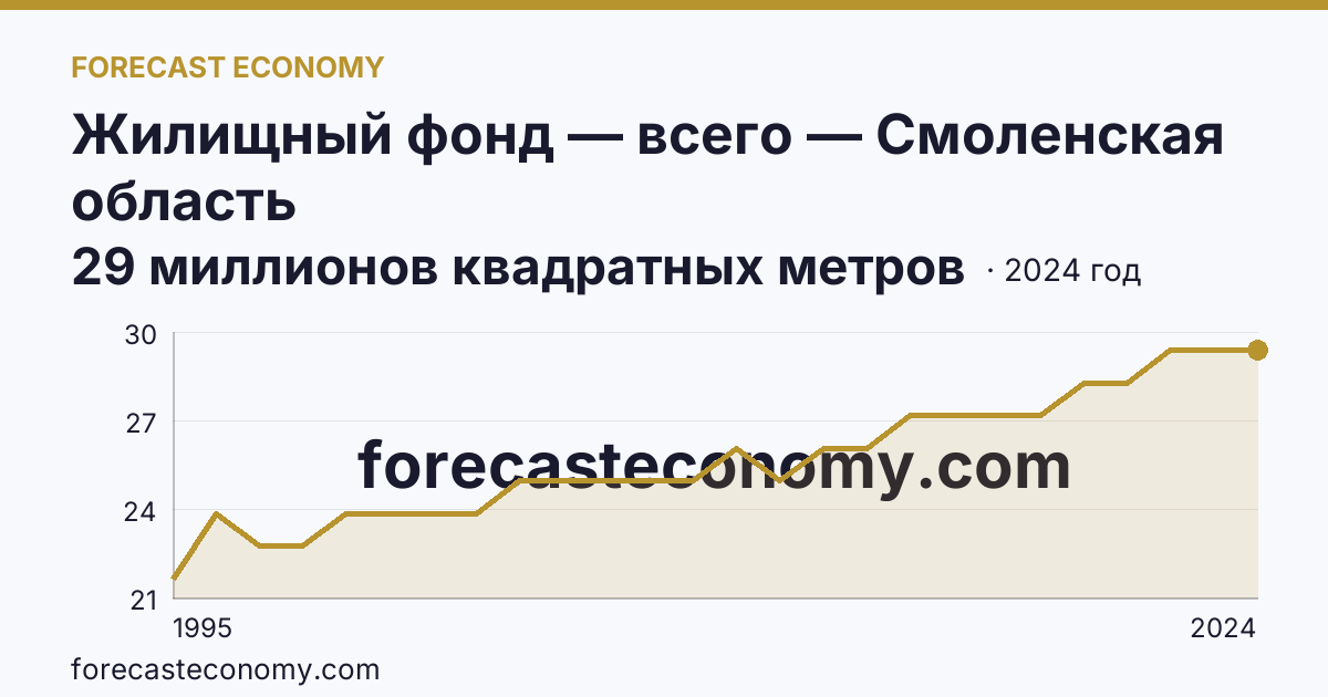 Жилищный фонд — всего — Смоленская область: график динамики 1995–2024, последнее значение 29 миллионов квадратных метров