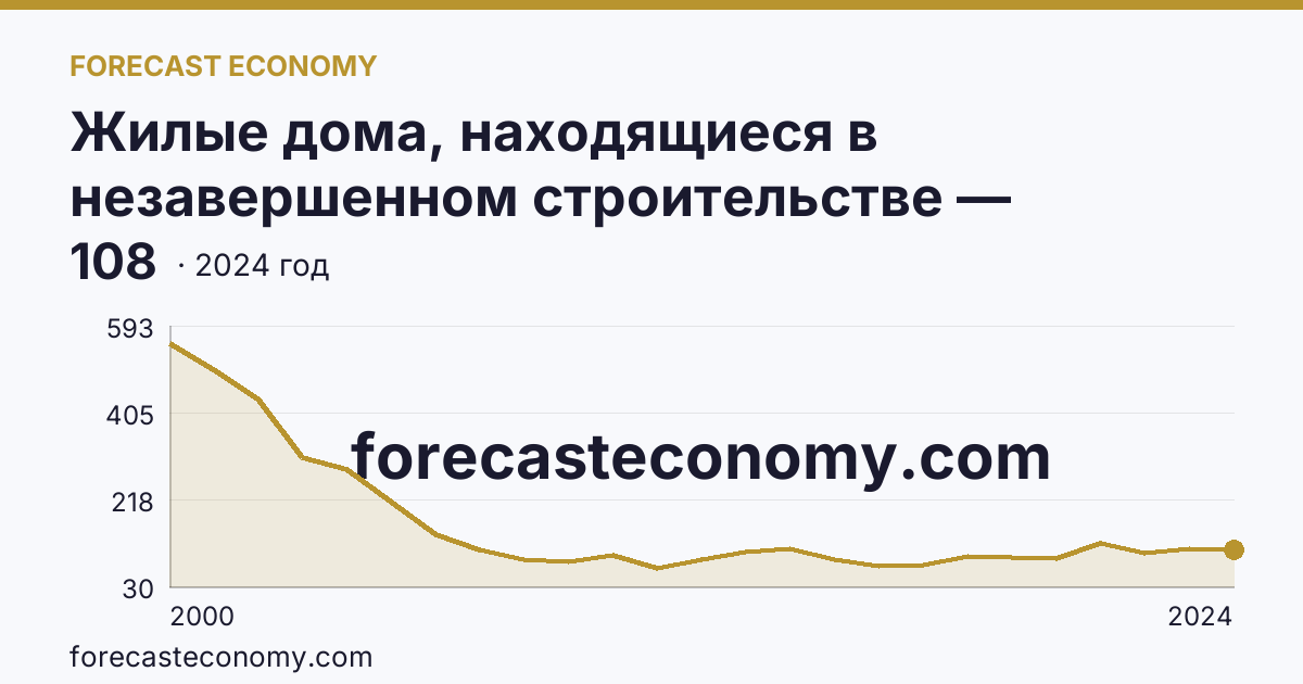 Жилые дома, находящиеся в незавершенном строительстве — Смоленская область: график динамики 2000–2024, последнее значение 108