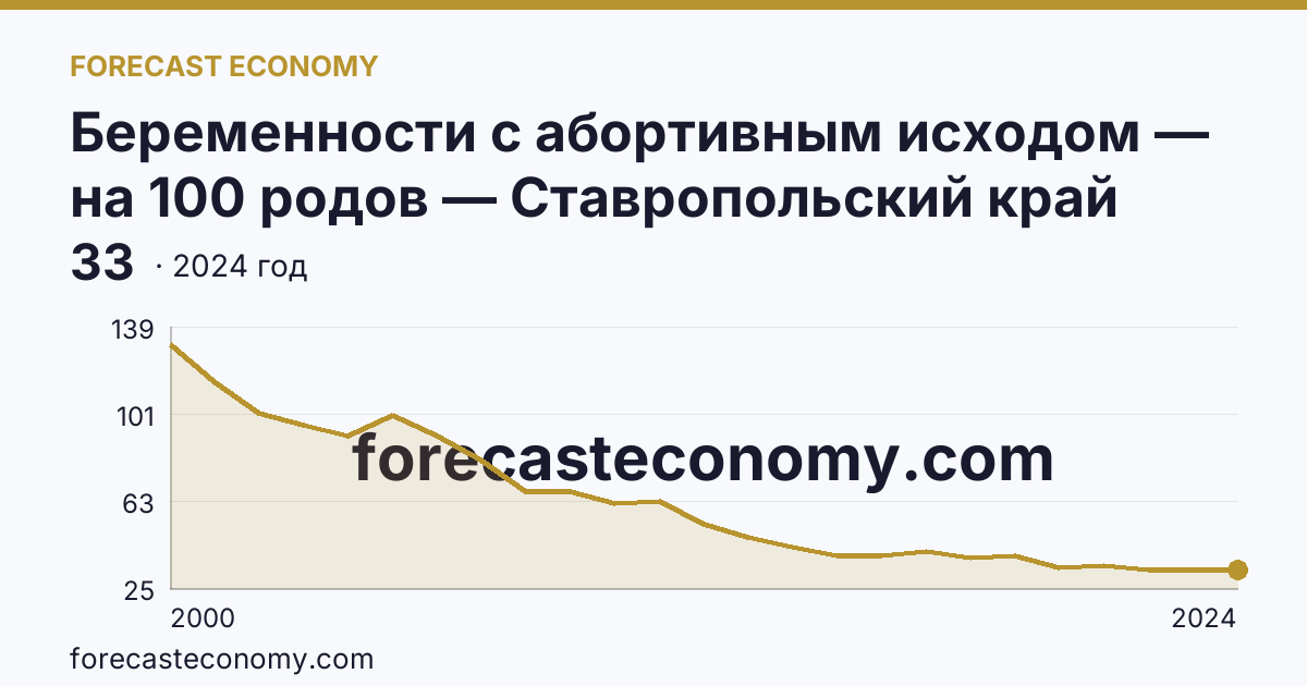 Беременности с абортивным исходом — на 100 родов — Ставропольский край: график динамики 2000–2024, последнее значение 33