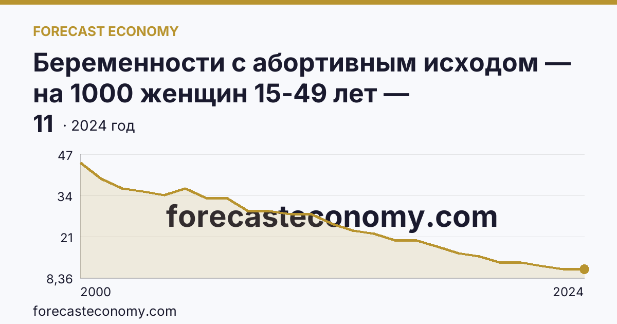 Беременности с абортивным исходом — на 1000 женщин 15-49 лет — Ставропольский край: график динамики 2000–2024, последнее значение 11