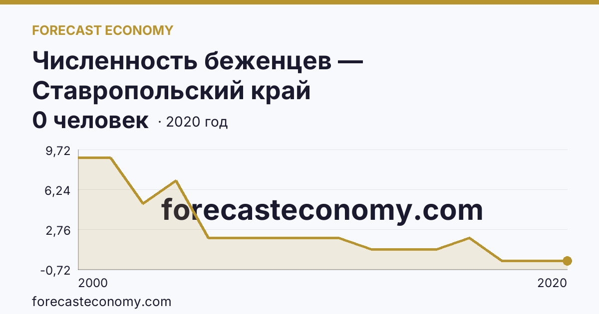 Численность беженцев — Ставропольский край: график динамики 2000–2020, последнее значение 0 человек