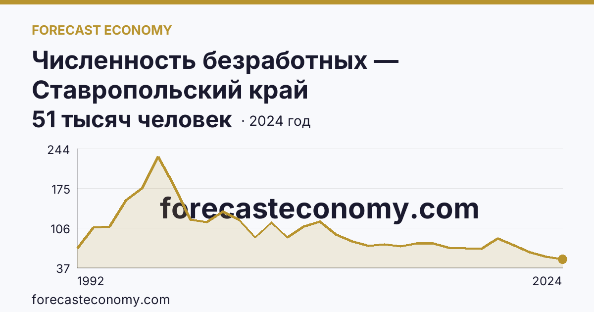 Численность безработных — Ставропольский край: график динамики 1992–2024, последнее значение 51 тысяч человек