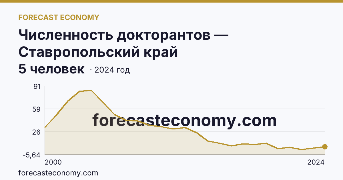 Численность докторантов — Ставропольский край: график динамики 2000–2024, последнее значение 5 человек