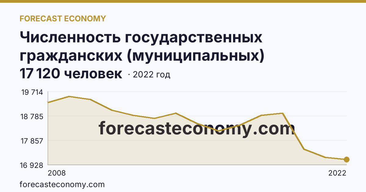 Численность государственных гражданских (муниципальных) служащих государственных органов и органов местного самоуправления — Ставропольский край: график динамики 2008–2022, последнее значение 17 120 человек