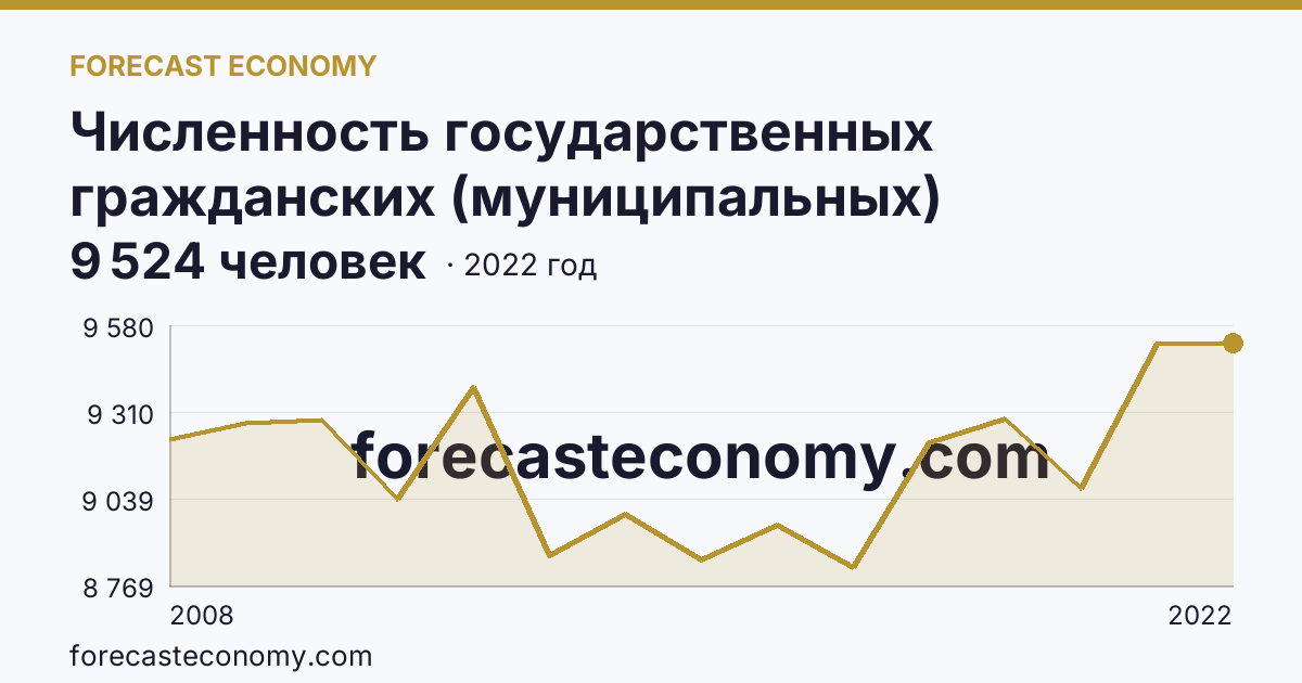 Численность государственных гражданских (муниципальных) служащих органов исполнительной власти субъектов Российской Федерации и органов местного самоуправления — Ставропольский край: график динамики 2008–2022, последнее значение 9 524 человек