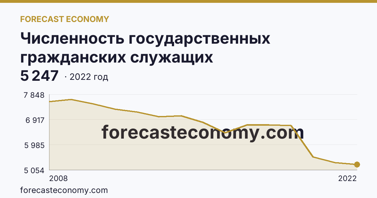 Численность государственных гражданских служащих территориальных органов федеральных органов исполнительной власти — Ставропольский край: график динамики 2008–2022, последнее значение 5 247