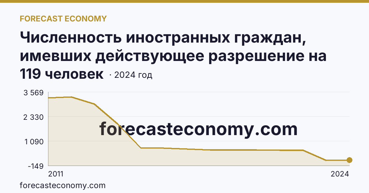 Численность иностранных граждан, имевших действующее разрешение на работу — Ставропольский край: график динамики 2011–2024, последнее значение 119 человек