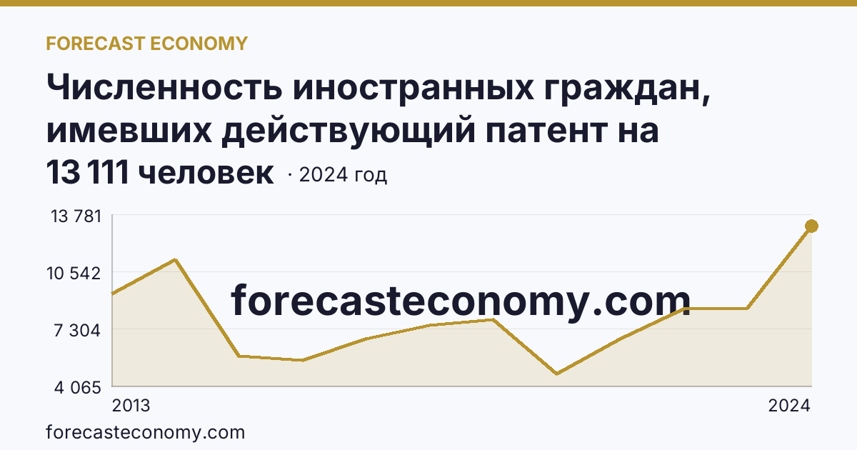 Численность иностранных граждан, имевших действующий патент на осуществление трудовой деятельности — Ставропольский край: график динамики 2013–2024, последнее значение 13 111 человек