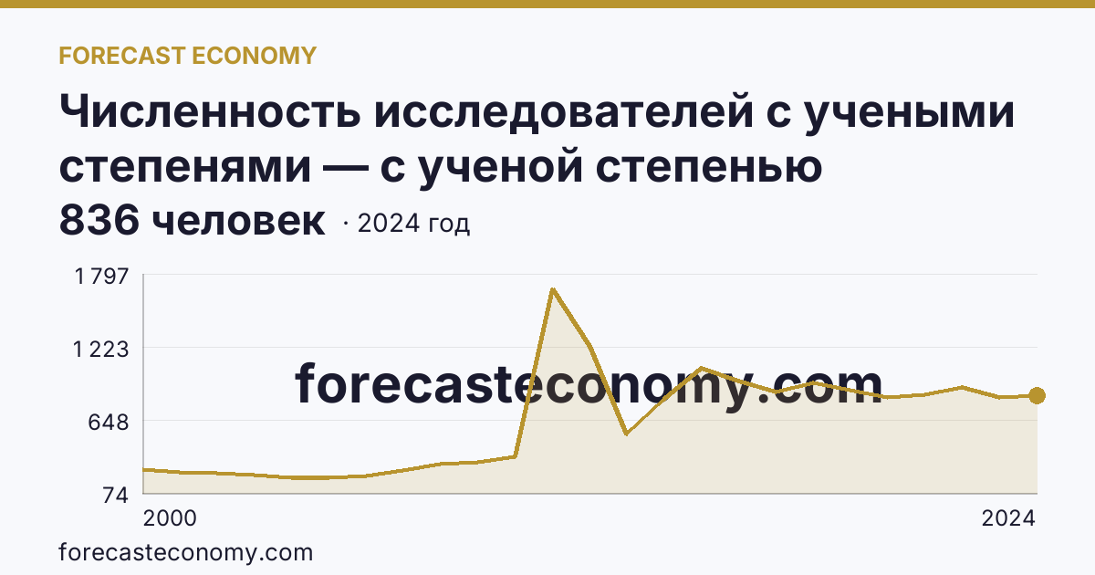 Численность исследователей с учеными степенями — с ученой степенью кандидата наук — Ставропольский край: график динамики 2000–2024, последнее значение 836 человек