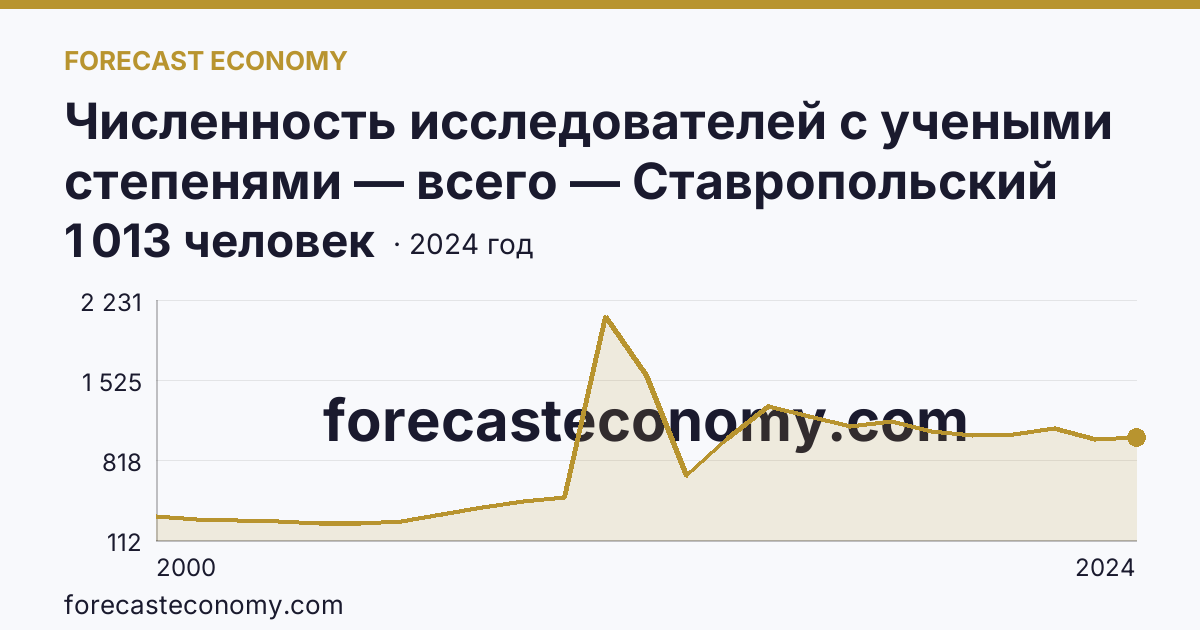 Численность исследователей с учеными степенями — всего — Ставропольский край: график динамики 2000–2024, последнее значение 1 013 человек