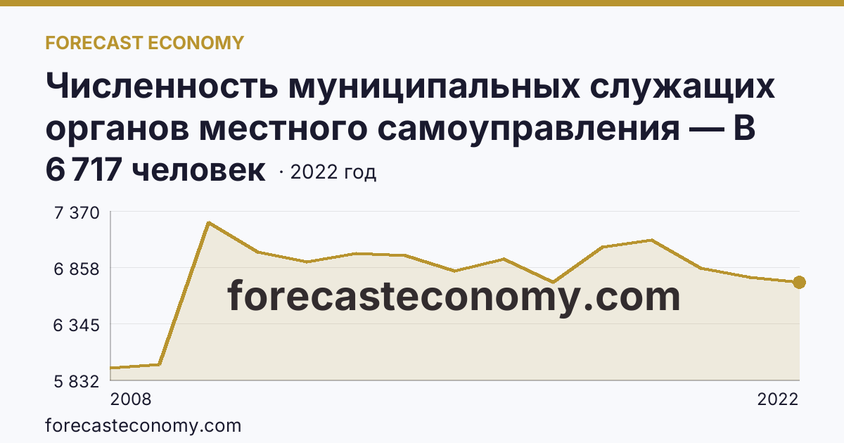 Численность муниципальных служащих органов местного самоуправления — В местных администрациях (исполнительно-распорядительных органах муниципальных образований) — Ставропольский край: график динамики 2008–2022, последнее значение 6 717 человек