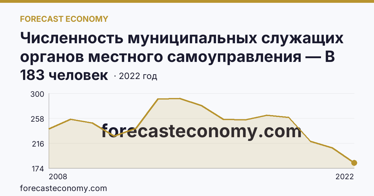 Численность муниципальных служащих органов местного самоуправления — В представительных органах — Ставропольский край: график динамики 2008–2022, последнее значение 183 человек