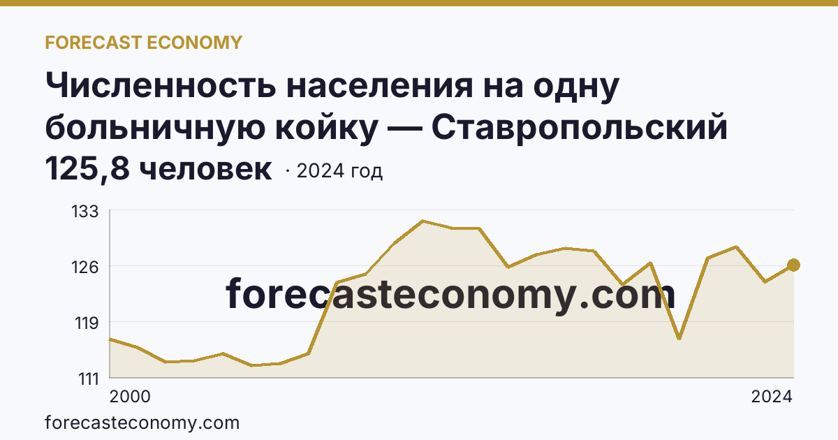 Численность населения на одну больничную койку — Ставропольский край: график динамики 2000–2024, последнее значение 125,8 человек