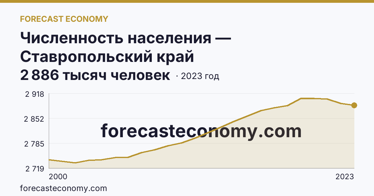 Численность населения — Ставропольский край: график динамики 2000–2023, последнее значение 2 886 тысяч человек