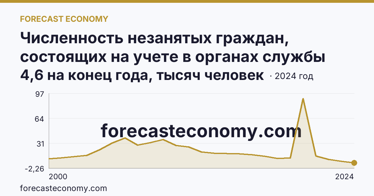 Численность незанятых граждан, состоящих на учете в органах службы занятости населения в целях поиска подходящей работы — Ставропольский край: график динамики 2000–2024, последнее значение 4,6 на конец года, тысяч человек