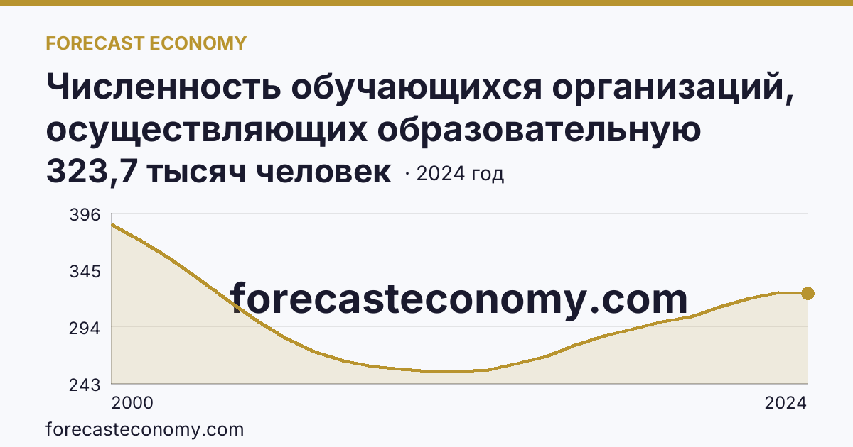 Численность обучающихся организаций, осуществляющих образовательную деятельность по образовательным программам начального, основного и среднего общего образования — Ставропольский край: график динамики 2000–2024, последнее значение 323,7 тысяч человек